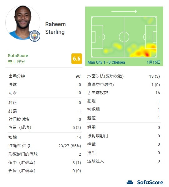 斯特林全场数据：1次射偏、16次丢失球权、评分6.6