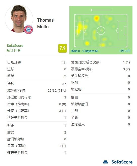 穆勒半场数据：2次助攻1次错失得分机会，4次对抗3成功