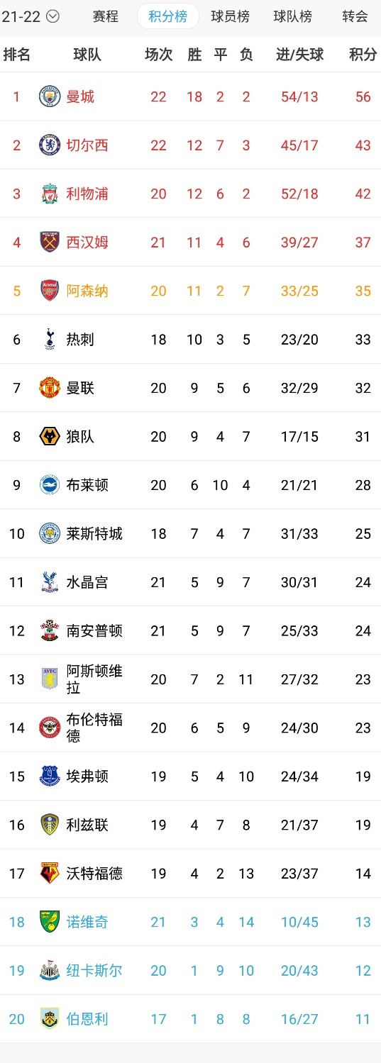英超积分榜：曼联两轮不胜仍居第七，距前四5分；曼城13分领跑