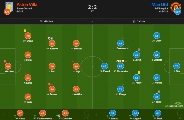 维拉vs曼联评分：拉姆塞8.4最高 B费8.2