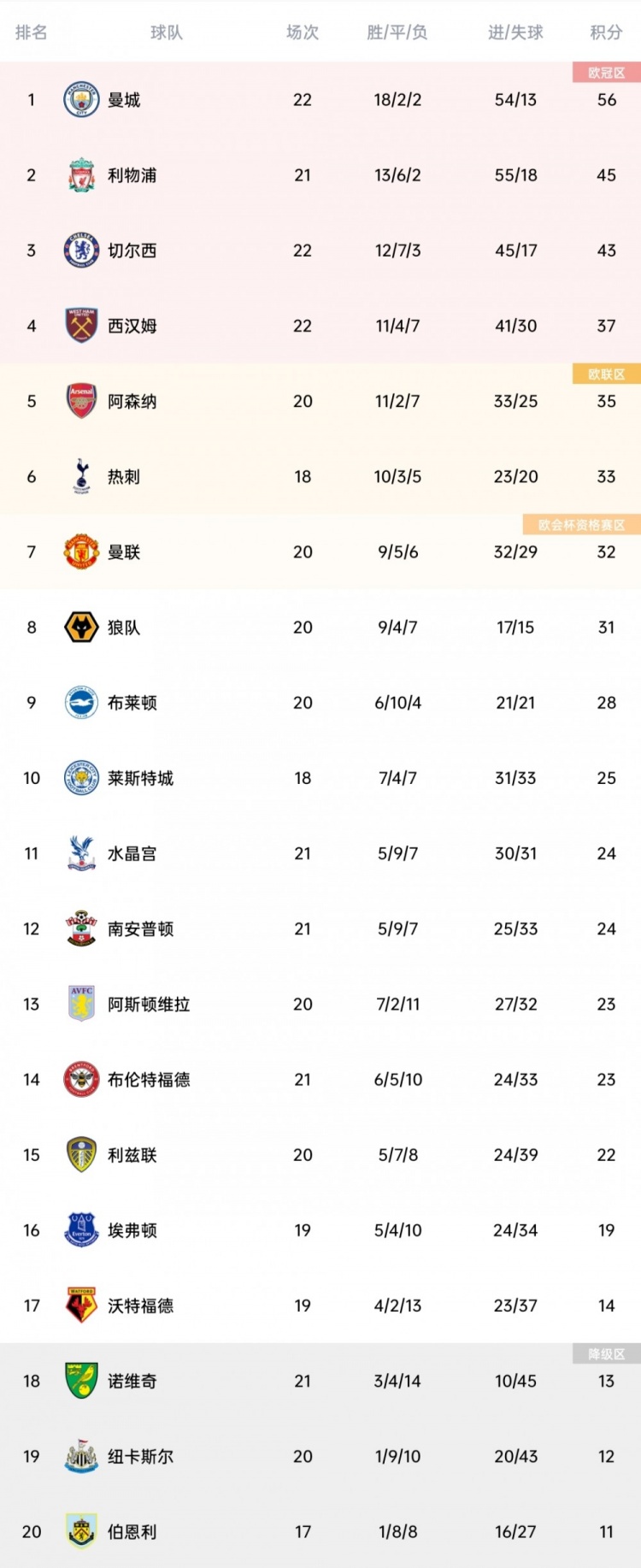 英超最新积分榜：红军取胜升至第二，少赛一场落后曼城11分