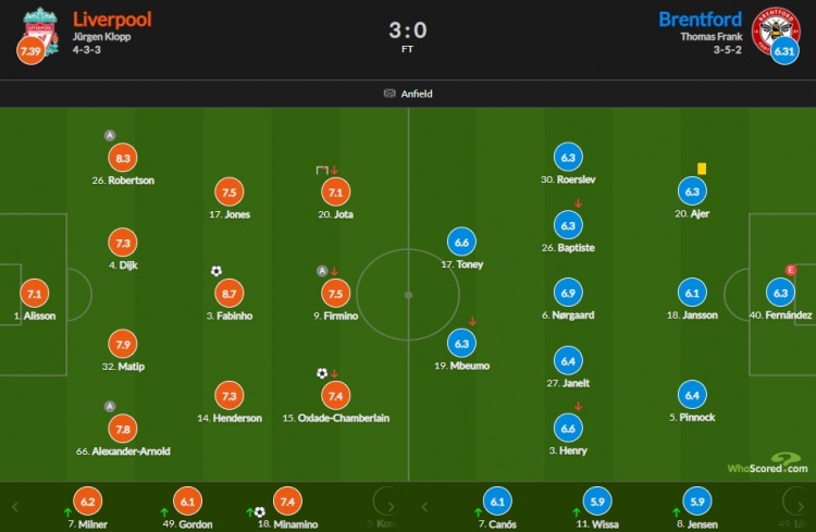 利物浦vs布伦特福德评分：法比尼奥8.7最高 琼斯7.5
