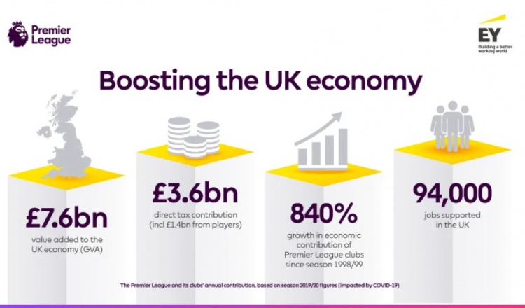 英超财政报告：2019-20国民经济贡献76亿镑，球员纳税14亿镑