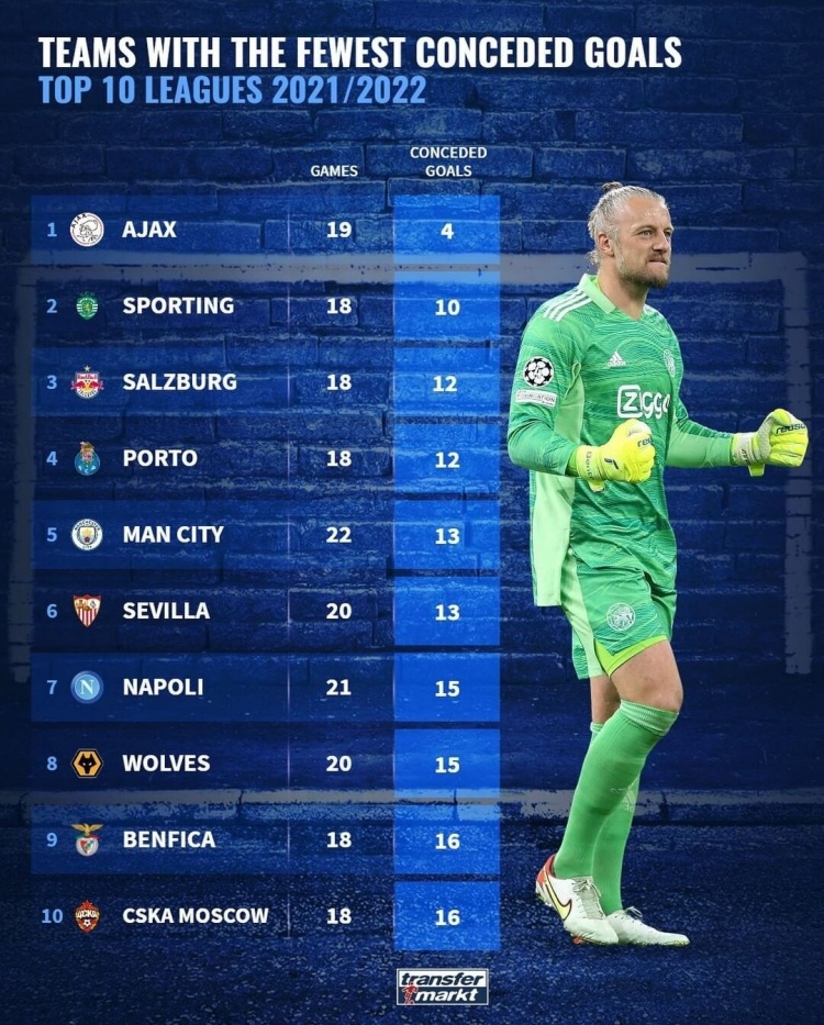 本赛季联赛失球数榜：阿贾克斯19场4球最少，曼城22场13球第五少