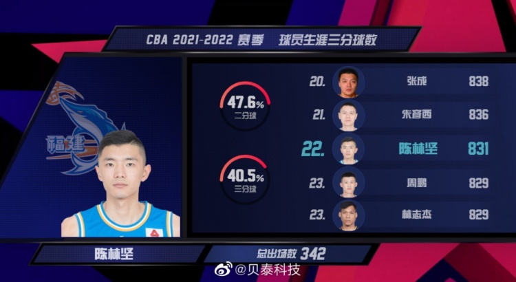 陈林坚生涯三分来到831记 超越林志杰升至CBA历史第22位