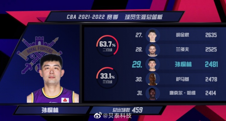 孙桐林生涯篮板数来到2481个 超越萨马升至CBA历史第29位