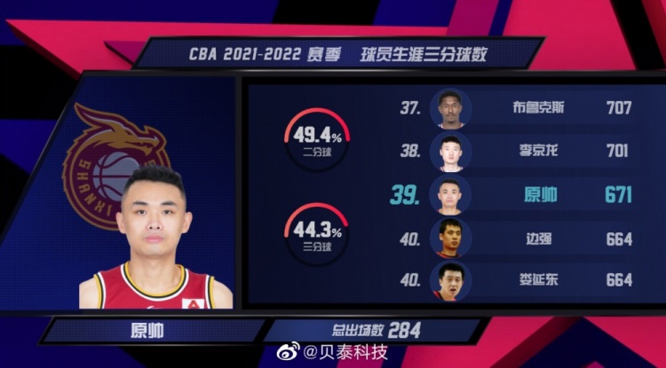 原帅生涯三分数超越边强和娄延东直追李京龙 升至CBA历史第39位
