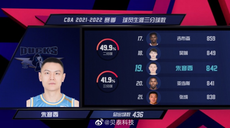 朱彦西生涯三分数超越张成和亚当斯 升至CBA历史第19位