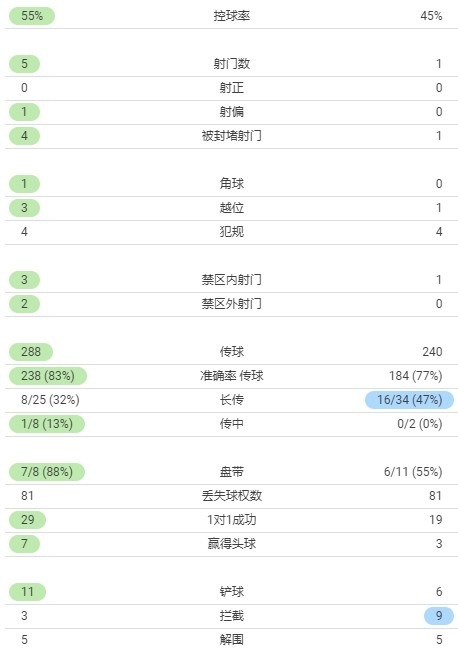 曼联vs西汉姆半场数据：曼联5射门0射正，西汉姆1射门0射正