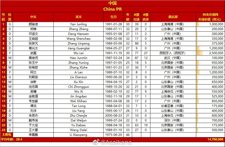 中日大名单各年龄段人数对比：90后中国13人，日本20人