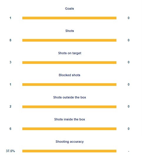 国足上半场30分钟多项数据挂零：0射门0角球，对手禁区0触球