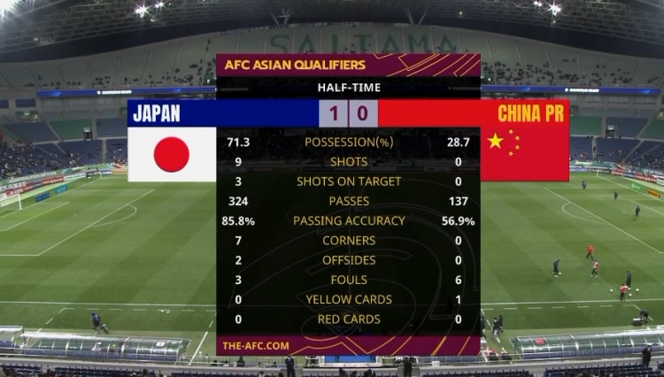 国足半场0-1日本数据：射门0-9，角球0-7，控球率29%-71%