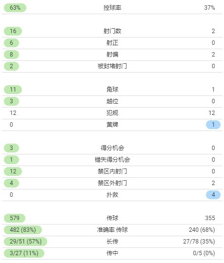 国足0-2日本全场数据：射门2-16、控球率37%-63%