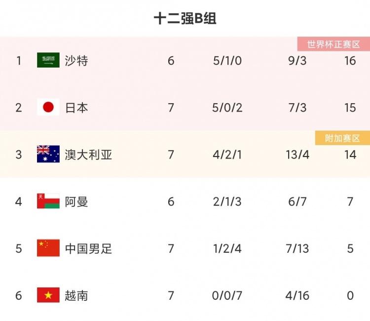 12强赛积分榜：国足7轮5分剩三轮距前三9分，基本告别世界杯