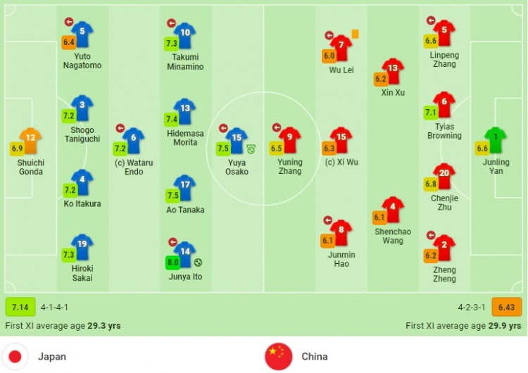 日本队vs中国队评分：伊东纯也8分 武磊6分全场最低