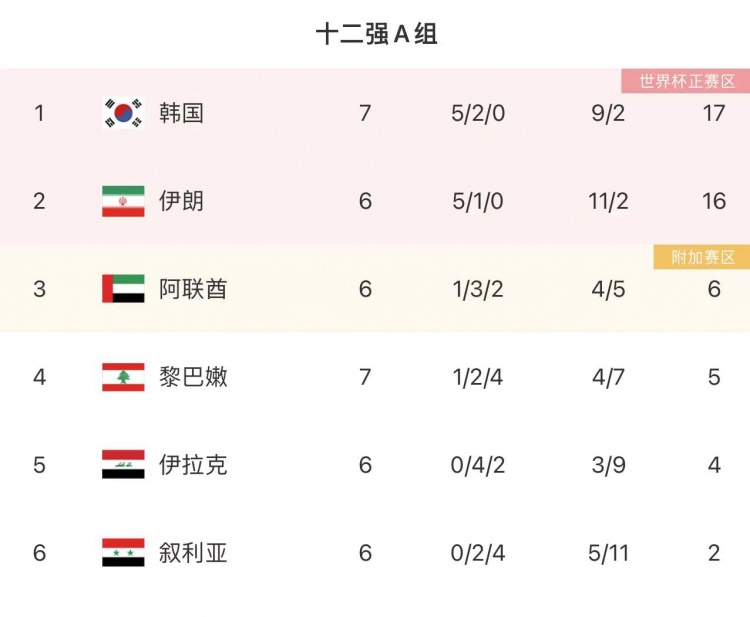 今晚若阿联酋不胜叙利亚，韩国将提前3轮出线&连续10次参加世界杯