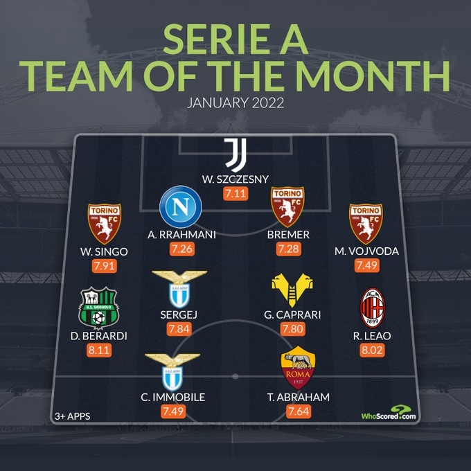 whoscored意甲1月最佳阵：莱奥、米林领衔，什琴斯尼在列
