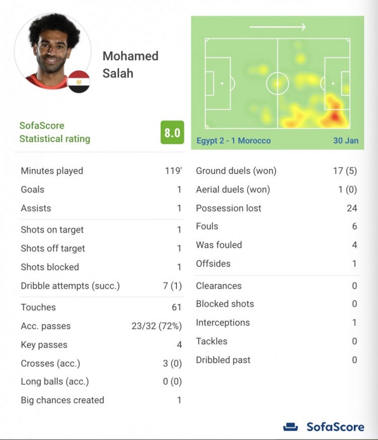 萨拉赫本场数据：1球1助+扳平比分，贡献4次关键传球
