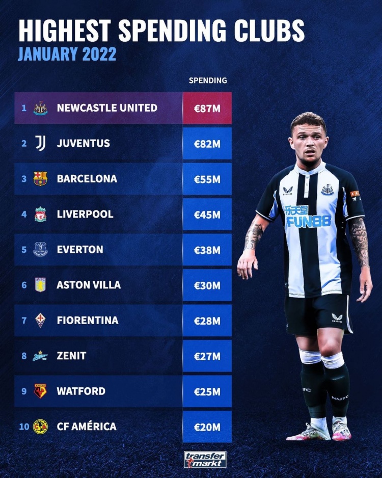冬窗转会支出榜前十：纽卡8700万欧居首，巴萨第3，英超5队上榜
