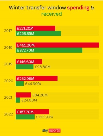 天空：英超今年冬窗已支出1.877亿镑，是去年2倍多