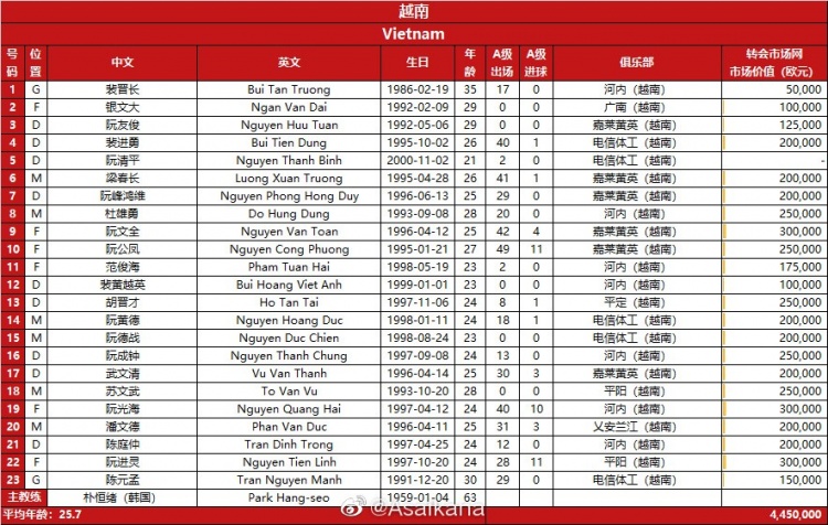 国足平均年龄29.3岁，全队身价是越南的三倍