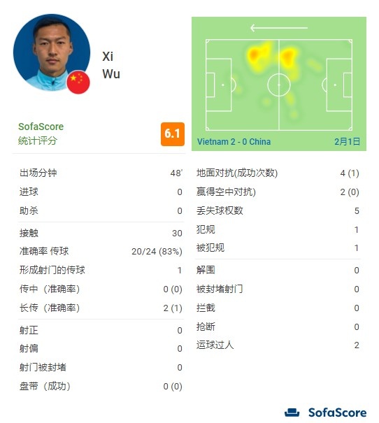 国足队长吴曦半场数据：6次对抗1次成功，评分6.1