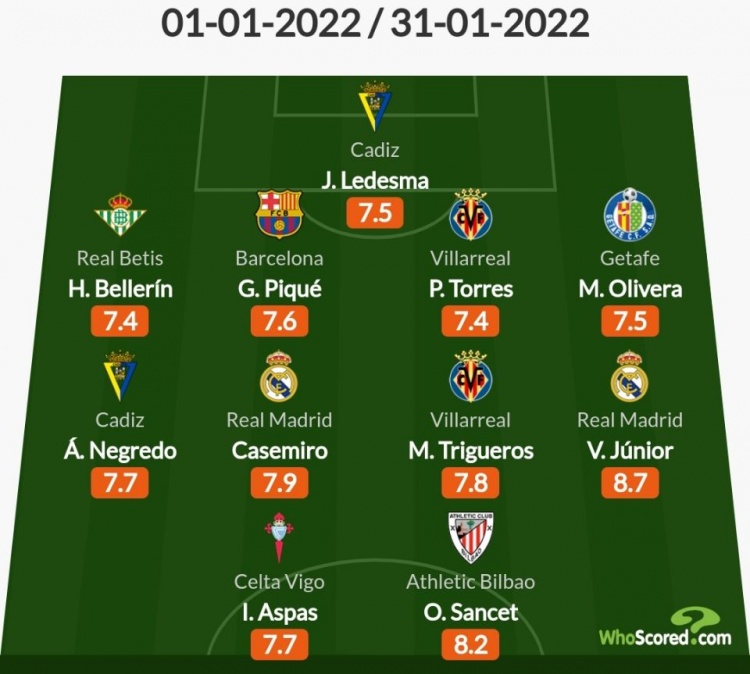 Whoscored评西甲1月最佳阵容：维尼修斯、卡塞米罗、皮克领衔