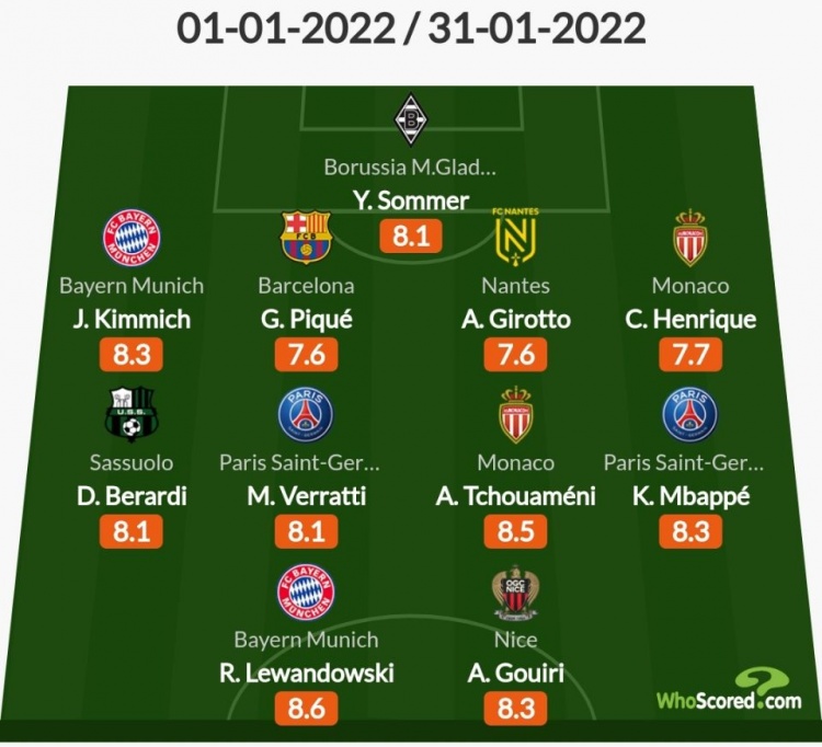 Whoscored评1月五大联赛最佳阵容：姆巴佩，莱万，基米希领衔