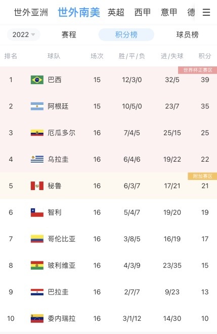 世预赛南美区最新积分榜：乌拉圭升至第四，哥伦比亚降至第七