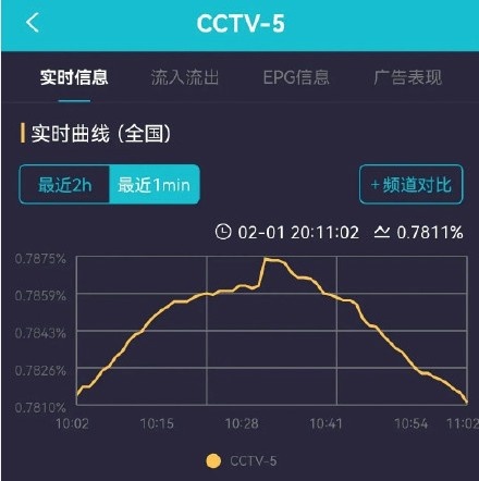 国足1-3越南收视：同时间最高排第五，丢了一球后收视开始下滑