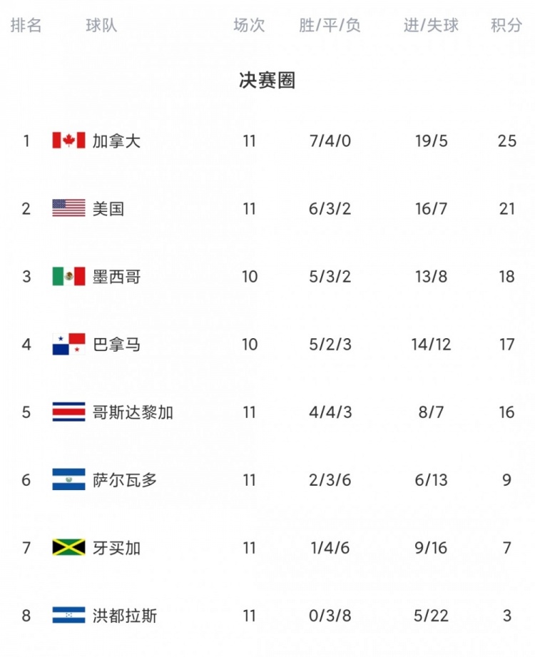 加拿大世预赛7胜4平保持不败，进19球丢5球完成6场零封