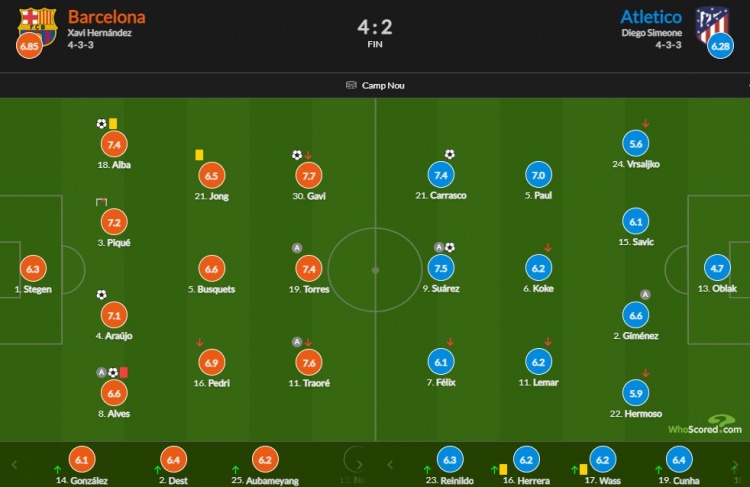 巴萨vs马竞赛后评分：加维破门7.7最高 二爷传射+染红6.6