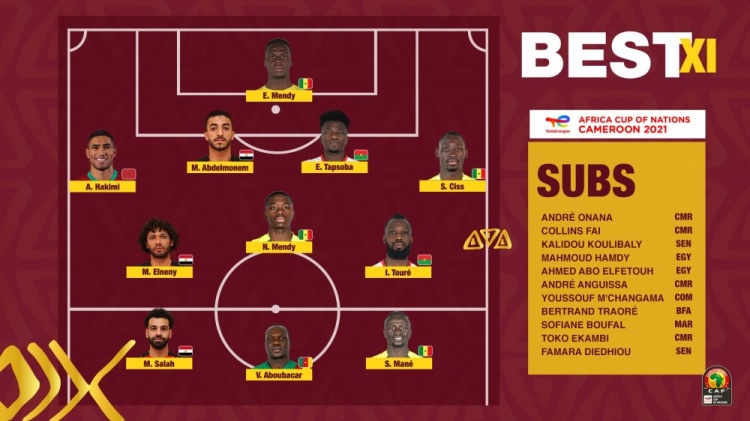 非洲杯官方最佳阵：萨拉赫、马内领衔，门迪、阿什拉夫在列