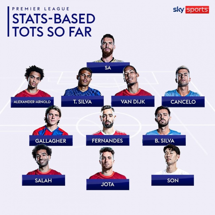 天空评英超目前最佳阵：利物浦四人入选最多 B费、孙兴慜在列