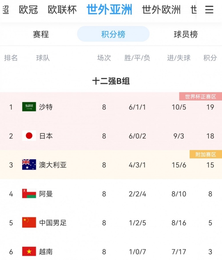 12强赛B组FIFA排名情况：日本上升3位，越南排名第98&亚洲第17