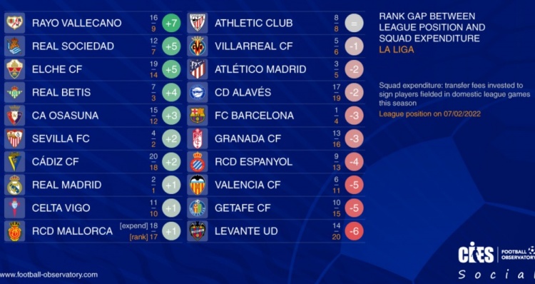 CIES统计西甲投入与排名产出对比：巴列卡诺+7居首，莱万特-6垫底