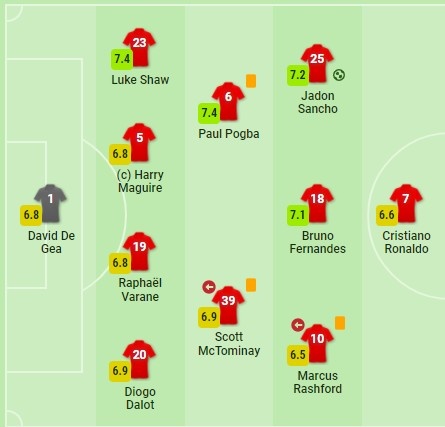 曼联球员赛后评分：C罗6.6分、拉什福德6.5分、马奎尔6.8分