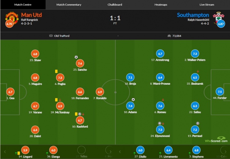 曼联vs圣徒评分：桑乔破门7.4分全队最高  C罗6.9分