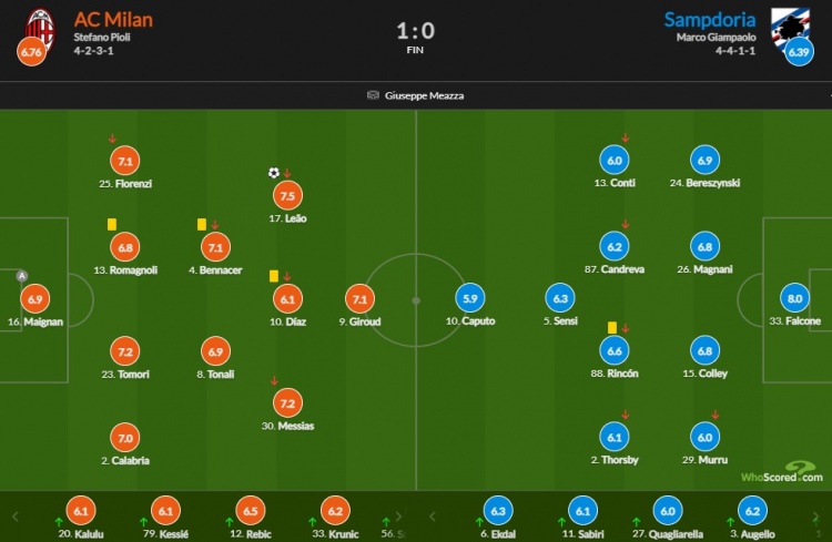AC米兰vs桑普评分：莱奥破门7.5分米兰队内最高