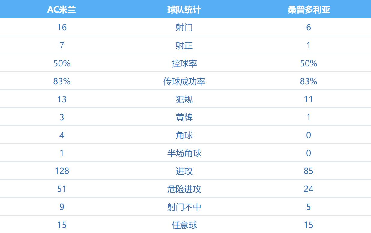 AC米兰1-0桑普数据：射门16-6，射正7-1，控球五五开