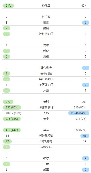 热刺0-2狼队半场数据：射门数7-7，射正数3-6，控球率51%-49%