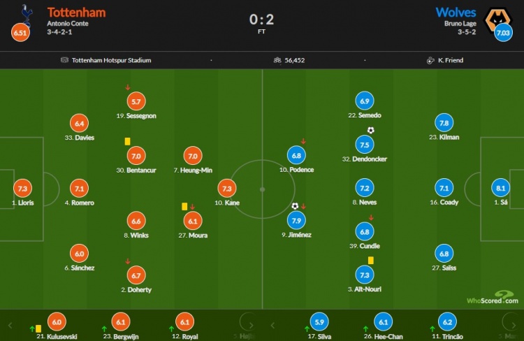 热刺vs狼队评分：凯恩洛里7.3队内最高，孙兴慜7分