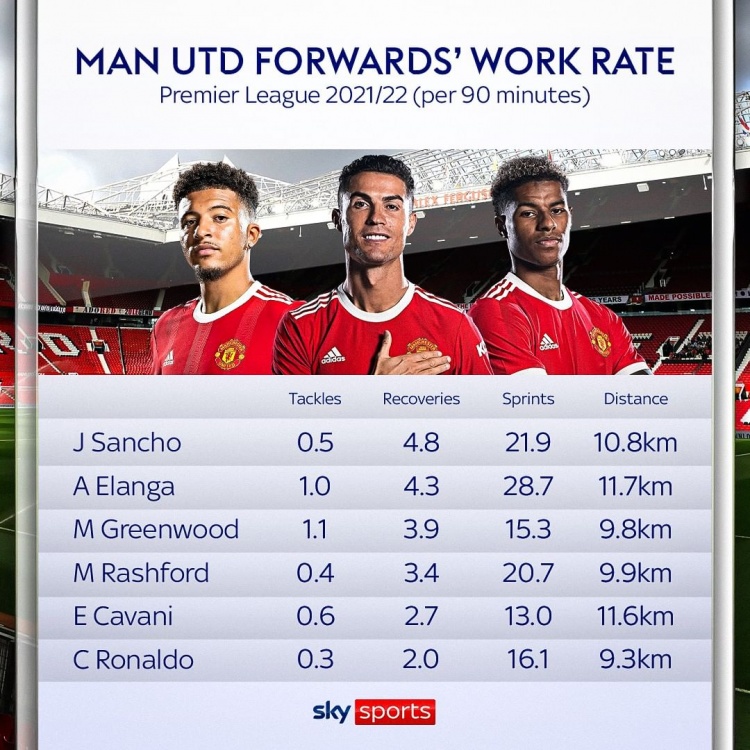 天空体育对比曼联锋线数据：C罗场均跑动距离、铲球、回抢垫底