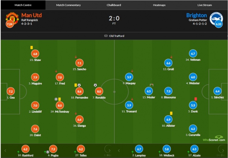 曼联vs布莱顿评分：B费尔南德斯破门8.6分最高、C罗破球荒8.0分