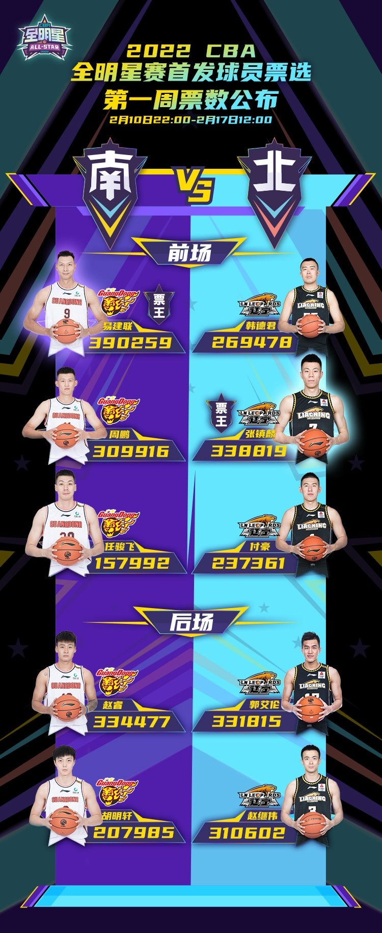 CBA全明星首发票选第一周：辽粤包揽10席 易建联当选票王