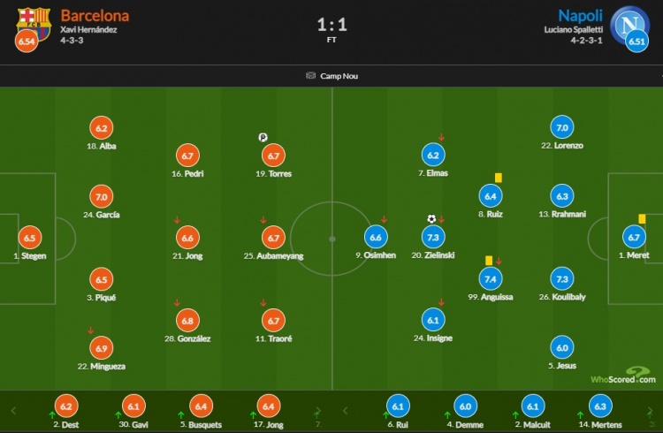 巴萨vs那不勒斯赛后评分：费兰点射6.7 巴萨全队仅1人过7