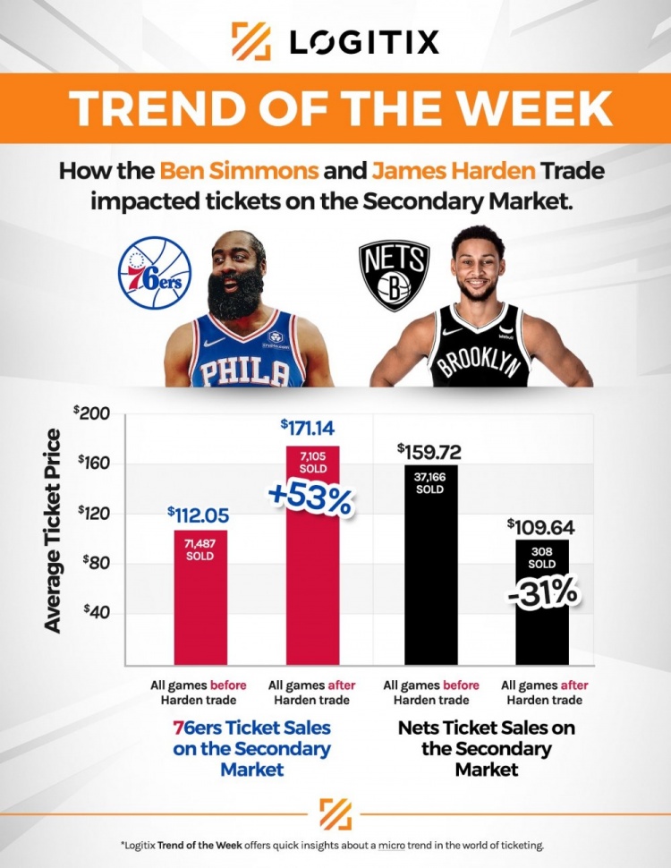 哈登&本西互换后 二级市场中篮网主场票价降低31% 76人上涨53%