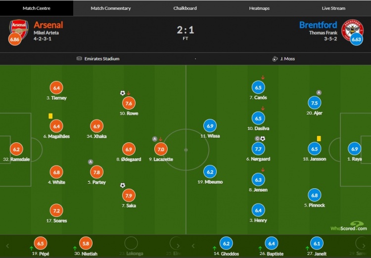 阿森纳vs布伦特福德评分：萨卡全场最高7.9分、史密斯罗建功7.6分