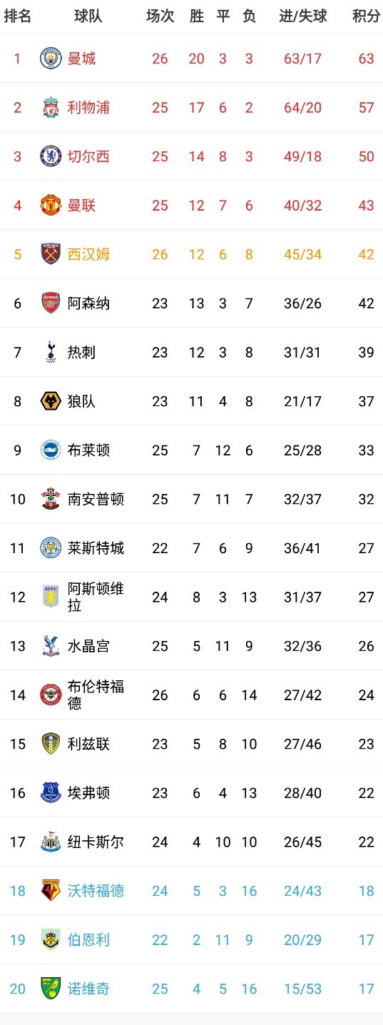 英超积分榜：曼城63分居首，利物浦少赛一场落后榜首6分