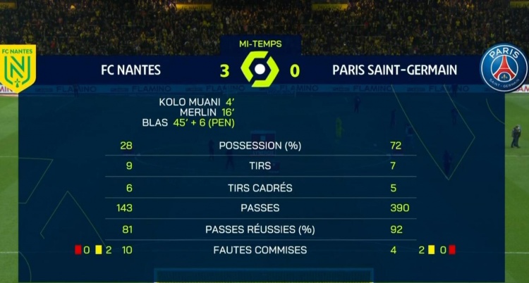 巴黎vs南特半场数据：控球率72%-28%，射正数7-9